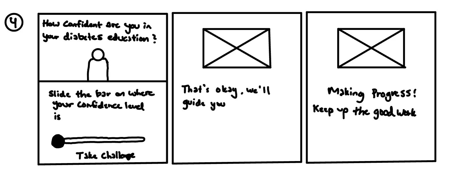 Storyboard of the confidence flow